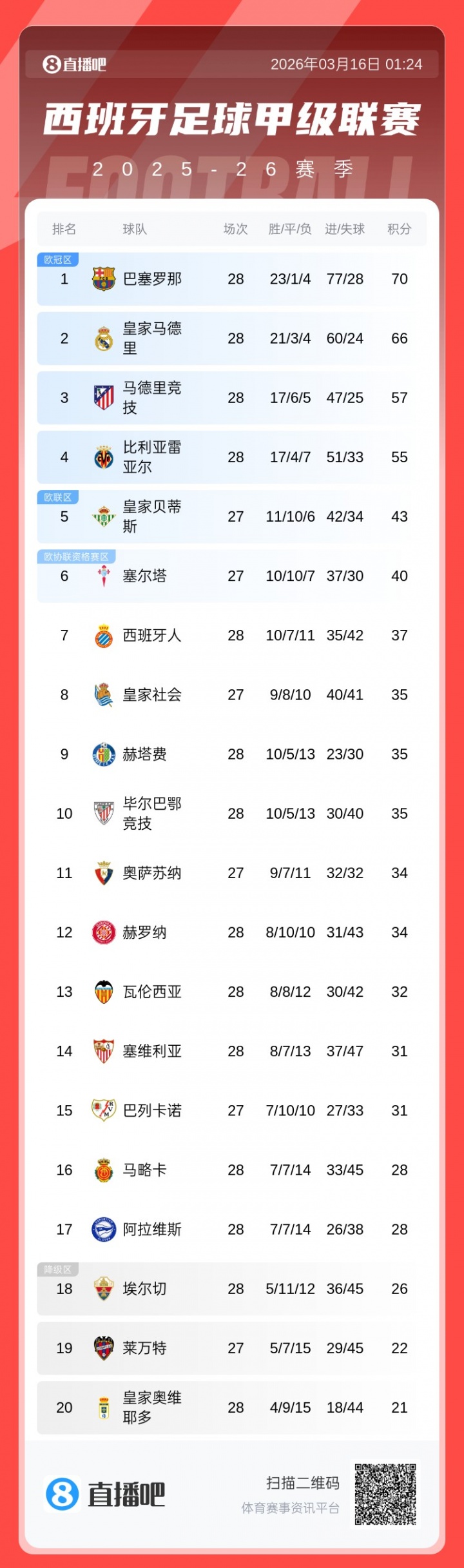 开云登录网址入口-还有十轮！西甲积分榜：巴萨主场大胜塞维，继续保持4分优势领跑